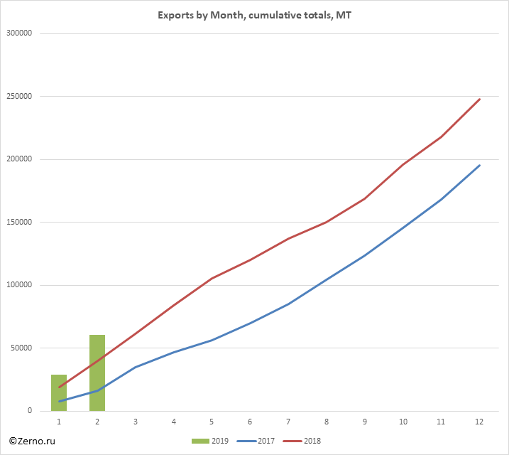Exports by Month, cumulative totals, MT